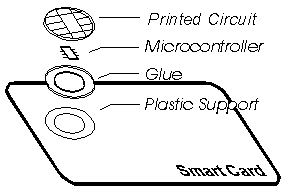 Smart Cards